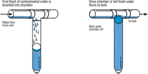 reusing water to reduce environmental impact