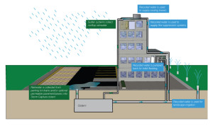 Sustainable Roofing made possible by capturing stormwater