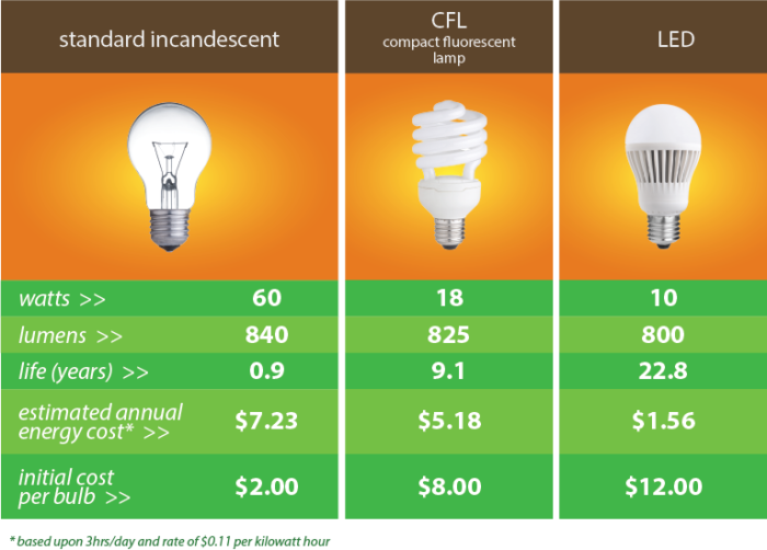 Energy Saving Products that Pay Off | Progressive Materials